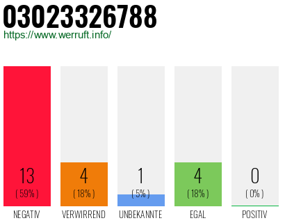 Rufnummer 03023326788 Telefonnummer 03023326788