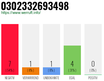 Rufnummer 0302332693498 Telefonnummer 0302332693498