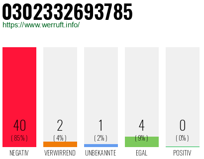 Rufnummer 0302332693785 Telefonnummer 0302332693785