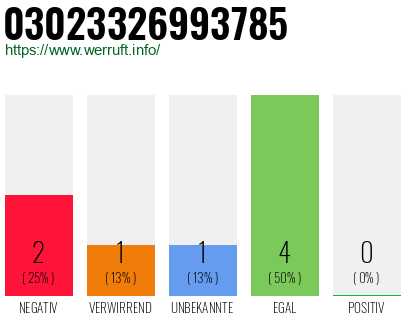 Rufnummer 03023326993785 Telefonnummer 03023326993785