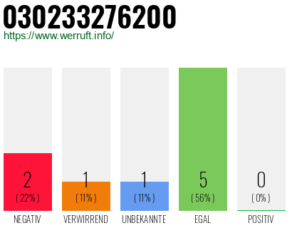 Rufnummer 030233276200 Telefonnummer 030233276200