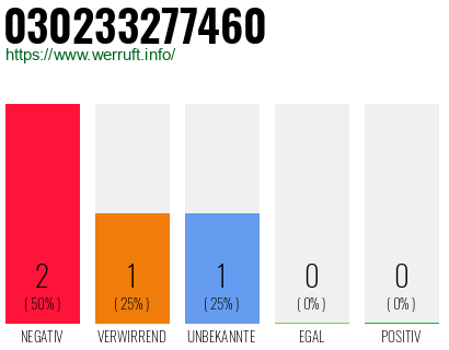 Rufnummer 030233277460 Telefonnummer 030233277460