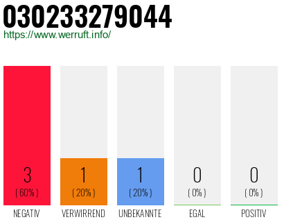 Rufnummer 030233279044 Telefonnummer 030233279044