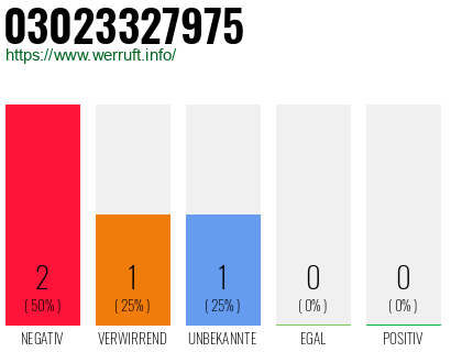 Rufnummer 03023327975 Telefonnummer 03023327975
