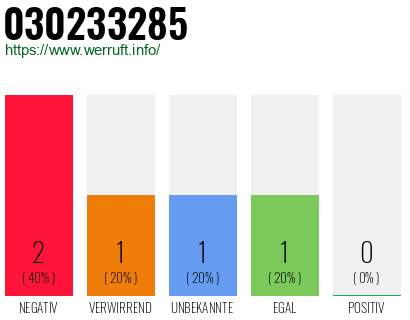 Rufnummer 030233285 Telefonnummer 030233285