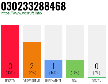 Telefonnummer 030233288468