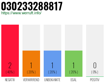 Rufnummer 030233288817 Telefonnummer 030233288817
