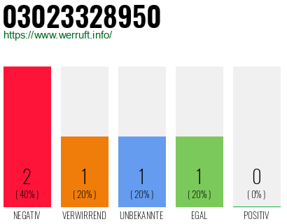 Rufnummer 03023328950 Telefonnummer 03023328950