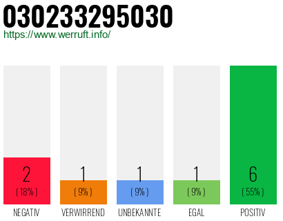Rufnummer 030233295030 Telefonnummer 030233295030