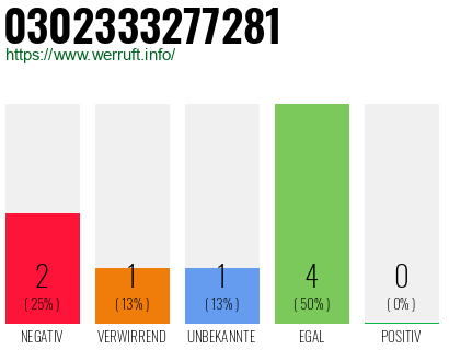 Rufnummer 0302333277281 Telefonnummer 0302333277281