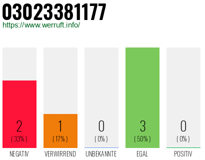 Rufnummer 03023381177 Telefonnummer 03023381177