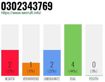 Rufnummer 0302343769 Telefonnummer 0302343769
