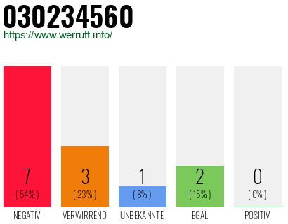 Rufnummer 030234560 Telefonnummer 030234560