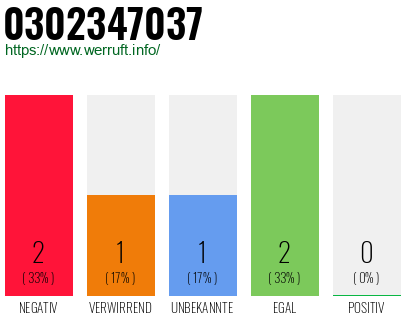 Rufnummer 0302347037 Telefonnummer 0302347037