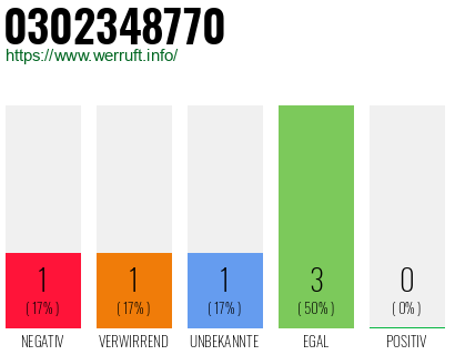 Telefonnummer 0302348770