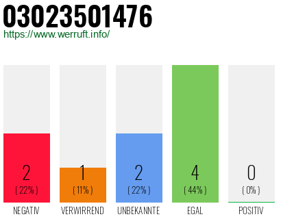 Rufnummer 03023501476 Telefonnummer 03023501476
