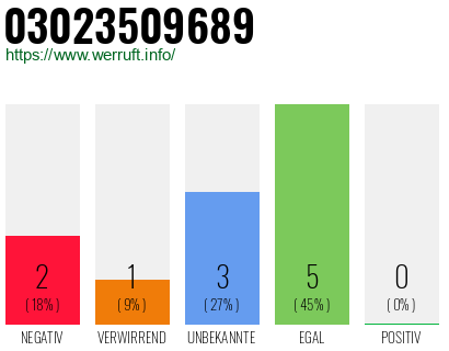 Rufnummer 03023509689 Telefonnummer 03023509689