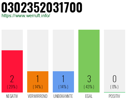 Rufnummer 0302352031700 Telefonnummer 0302352031700