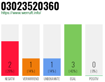 Rufnummer 03023520360 Telefonnummer 03023520360