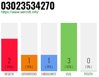 Rufnummer 03023534270 Telefonnummer 03023534270