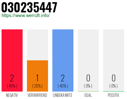 Rufnummer 030235447 Telefonnummer 030235447
