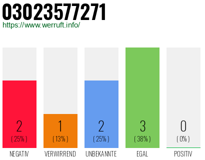 Rufnummer 03023577271 Telefonnummer 03023577271