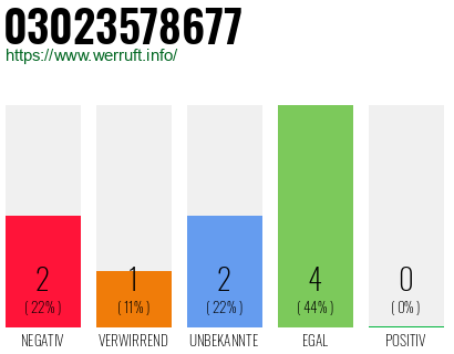 Telefonnummer 03023578677
