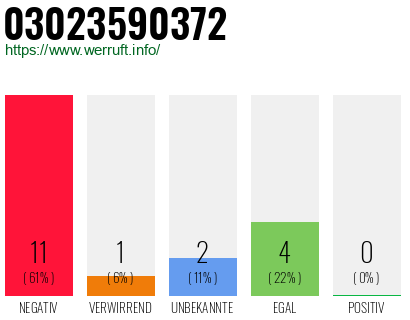 Rufnummer 03023590372 Telefonnummer 03023590372