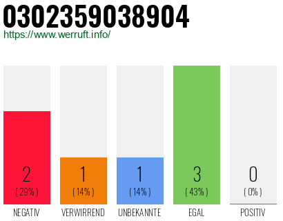 Rufnummer 0302359038904 Telefonnummer 0302359038904