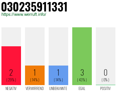 Rufnummer 030235911331 Telefonnummer 030235911331