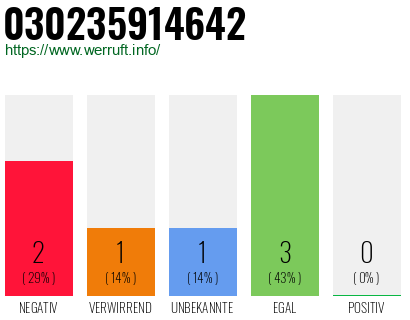 Rufnummer 030235914642 Telefonnummer 030235914642