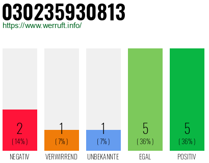 Rufnummer 030235930813 Telefonnummer 030235930813