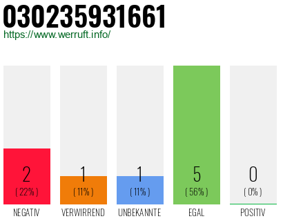 Rufnummer 030235931661 Telefonnummer 030235931661