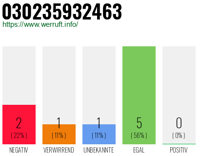 Rufnummer 030235932463 Telefonnummer 030235932463