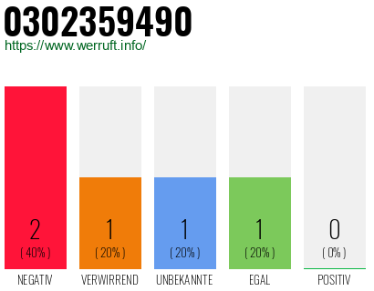 Rufnummer 0302359490 Telefonnummer 0302359490