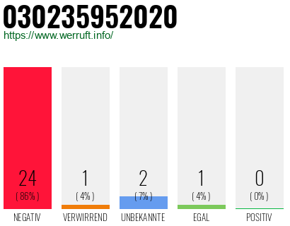 Rufnummer 030235952020 Telefonnummer 030235952020
