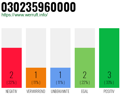 Rufnummer 030235960000 Telefonnummer 030235960000