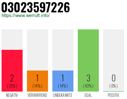 Rufnummer 03023597226 Telefonnummer 03023597226