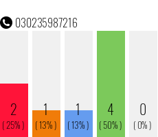 Rufnummer 030235987216 Telefonnummer 030235987216