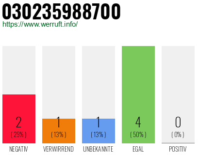 Rufnummer 030235988700 Telefonnummer 030235988700