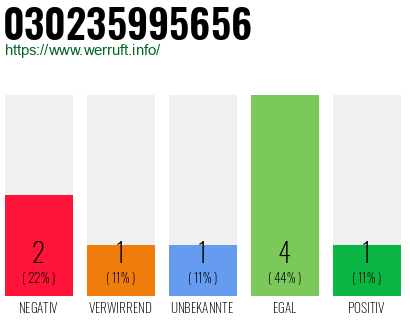 Rufnummer 030235995656 Telefonnummer 030235995656