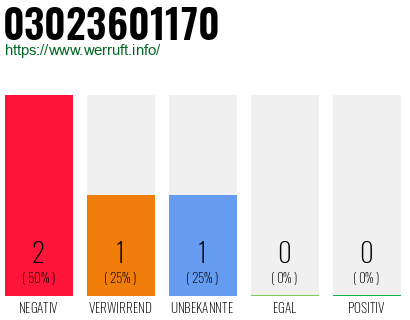 Rufnummer 03023601170 Telefonnummer 03023601170