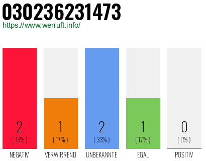 Telefonnummer 030236231473
