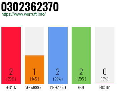 Rufnummer 0302362370 Telefonnummer 0302362370