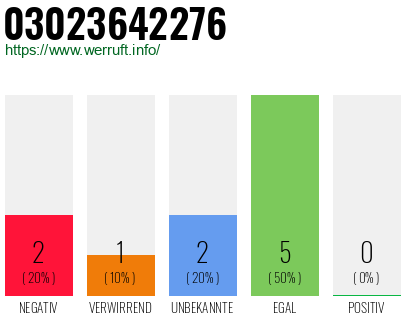 Rufnummer 03023642276 Telefonnummer 03023642276