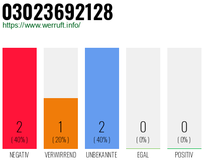 Rufnummer 03023692128 Telefonnummer 03023692128