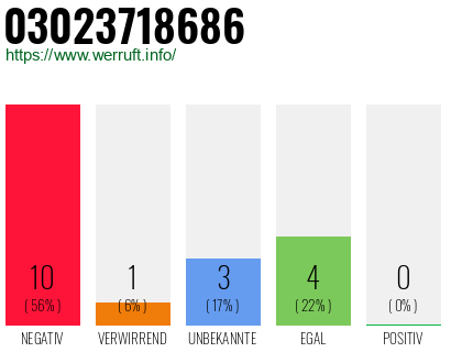 Rufnummer 03023718686 Telefonnummer 03023718686
