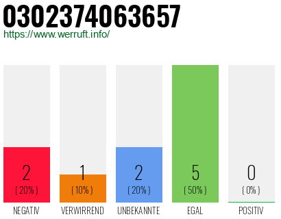 Rufnummer 0302374063657 Telefonnummer 0302374063657