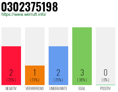 Rufnummer 0302375198 Telefonnummer 0302375198