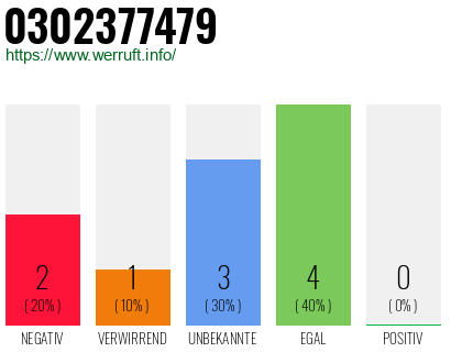 Rufnummer 0302377479 Telefonnummer 0302377479